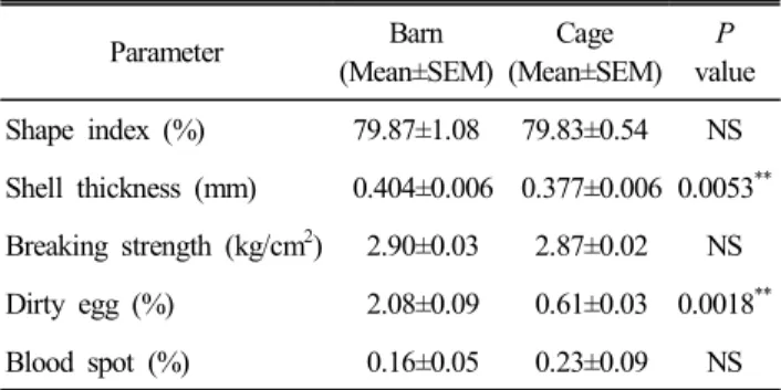 Fig.  2.  Effect  of  barn  or  cage  systems  on  daily  feed  intake  of  egg  laying  pullets  at  different  weeks
