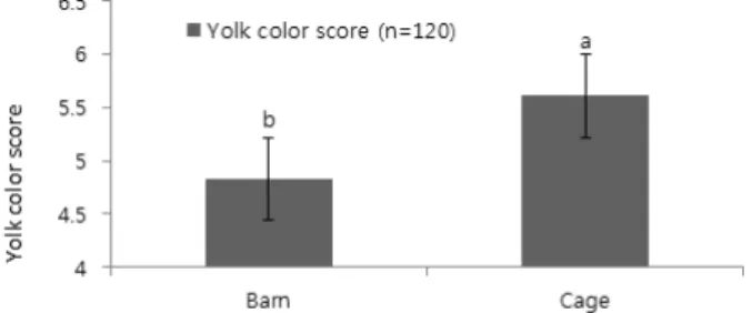 Fig.  4.  Effect  of  barn  or  cage  systems  on  dirty  egg