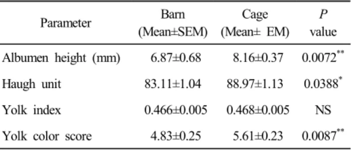 Table  4.  Internal  egg  quality  characteristics  of  eggs  from  barn  or  cage  systems Parameter Barn (Mean±SEM) Cage (Mean±  EM) P value Albumen  height  (mm)   6.87±0.68   8.16±0.37 0.0072 ** Haugh  unit  83.11±1.04 88.97±1.13 0.0388 * Yolk  index  