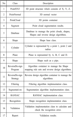 Fig. 2. Reverse engineering architecture of large point  cloud-based pipe shape