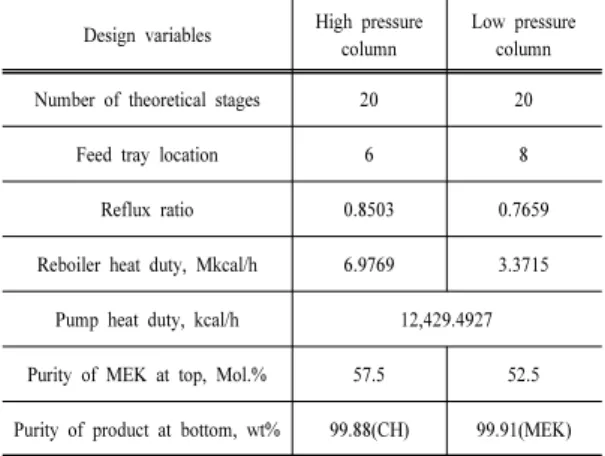 Table 3. Simulation results based on various design  variables at high-low pressure columns