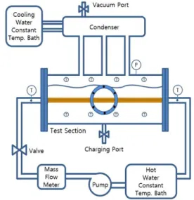 Fig. 2.  Schematic drawing of the experimental apparatus.리브  핏치  (m)이다.  상용  리브  튜브는  25o에서  45o의  선회각()을  가지고  있다[10]