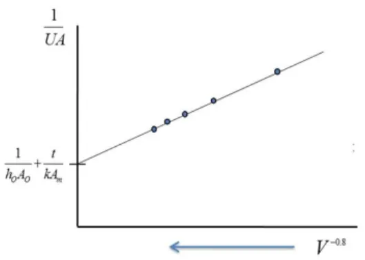 Fig. 3.  Schematic drawing of the Wilson Plot method[12].시험부  상단에  위치한  응축기로  유입되어  응축된  후  다시  시험부로  유입된다