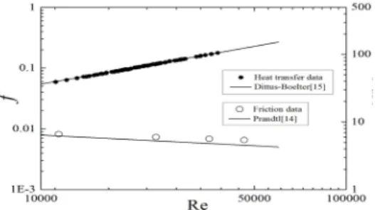 Fig. 4.  NuPr -0.3  and  f of the smooth tube compared  with existing correlations.