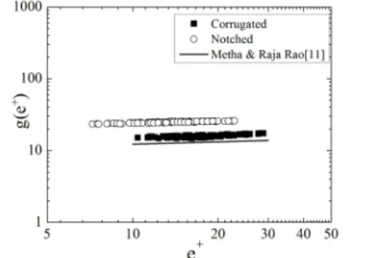 Fig. 12.   g(e + ) as a function of e + for roughened tubes.