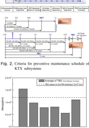 Fig. 2. Criteria for preventive maintenance schedule of  KTX subsystems 2009 2010 2011 2012 2013 2014 2015 20160.05.0x1051.0x1061.5x1062.0x106Mileage[km] Year