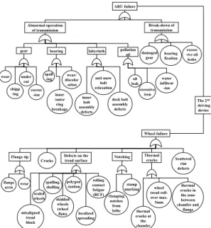 Fig. 4. Fault tree analysis results of the 2nd drving device