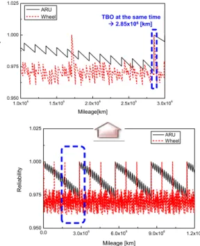 Fig. 7. The Genetic algorithm of the optimal preventive  procedure 적합도:  1/       (5) 여기서  유전자  알고리즘  시뮬레이션의  구동된  개체수(individuals)와  세대수(population)은  각각  50  및  500이며,  반복횟수(Iteration)는  300회  이상이며,  완전분해정비의  기준신뢰도()는  0.97이다