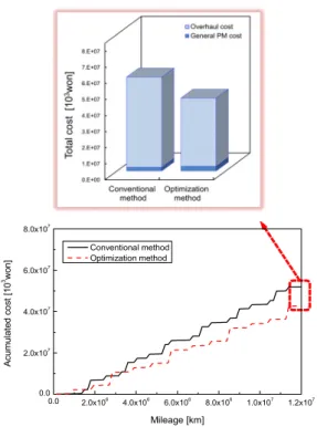 Fig. 9. Comparison of total preventive maintenance costs 