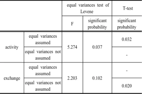 Table 5. T-test of difference between user and non-user  equal variances test of 