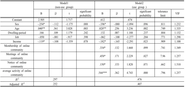 Table 6. Influence analysis of factors on neighborship 