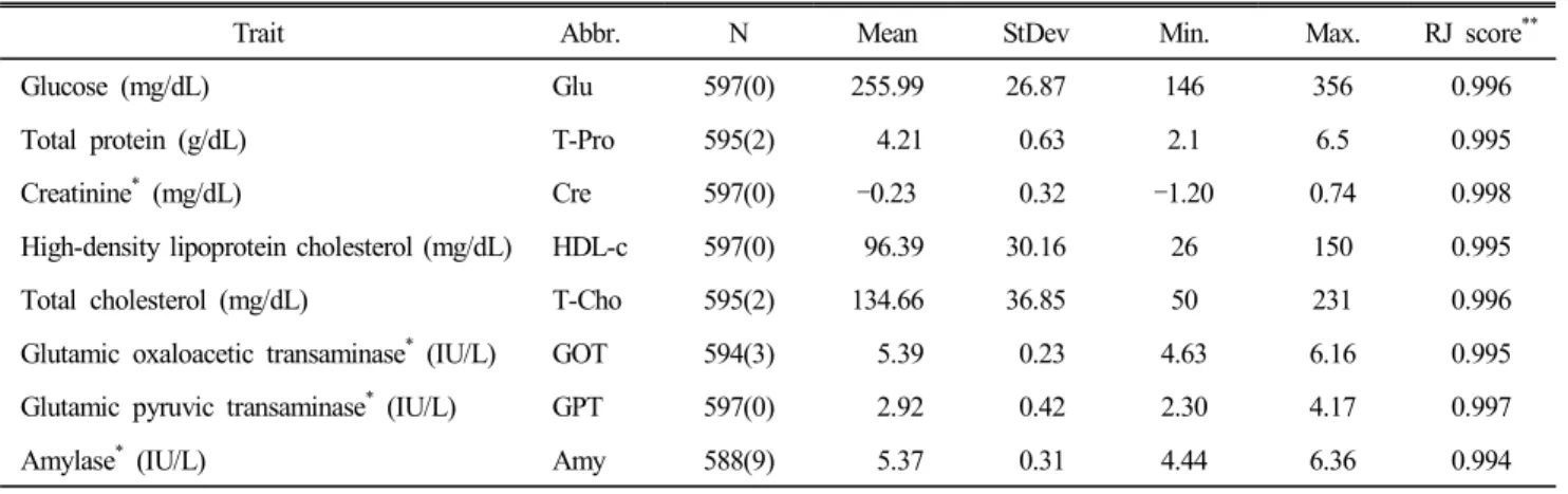 Table  1.  Descriptive  statistics  for  clinical  chemical  traits  in  Korean  native  chickens