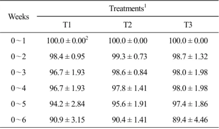 Table  2.  Rearing  viability  ratio  (%)  of  large-type  broilers  on  stocking  density Weeks Treatments 1 T1 T2 T3 0 ～1 100.0 ± 0.00 2 100.0 ± 0.00 100.0 ± 0.00 0～2 98.4 ± 0.95   99.3 ± 0.73   98.7 ± 1.32 0 ～3 96.7 ± 1.93   98.6 ± 0.84   98.0 ± 1.98 0～