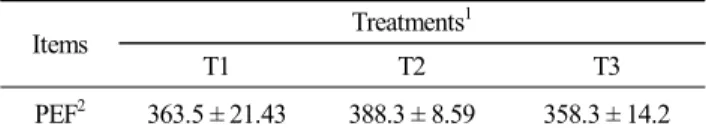 Table  5.  Production  efficiency  factor  of  large-type  broilers  on  stocking  density