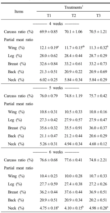 Table  6.  Carcass  and  partial  meat  ratio  of  large-type  broilers  on  stocking  density Items Treatments 1 T1 T2 T3   4  weeks   -----------Carcass  ratio  (%) 69.9 ± 0.85 70.1 ± 1.06 70.5 ± 1.21 Partial  meat  ratio