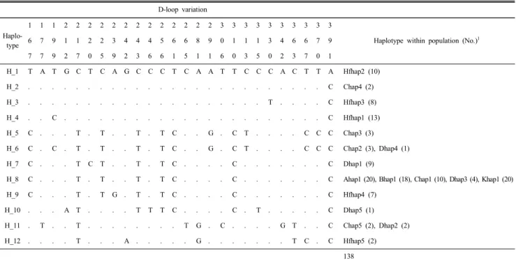 Table  1.  Haplotypes  identified  using  the  mitochondrial  D-loop  sequence  polymorphisms  between  Woorimatdag  and  Hanhyup  chicken  populations D-loop  variation  Haplo-type 1 1 1 2 2 2 2 2 2 2 2 2 2 2 2 2 3 3 3 3 3 3 3 3 3 3