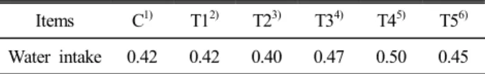 Table  1.  Effects  of  dietary  electrolytic  material  on  water  intake 