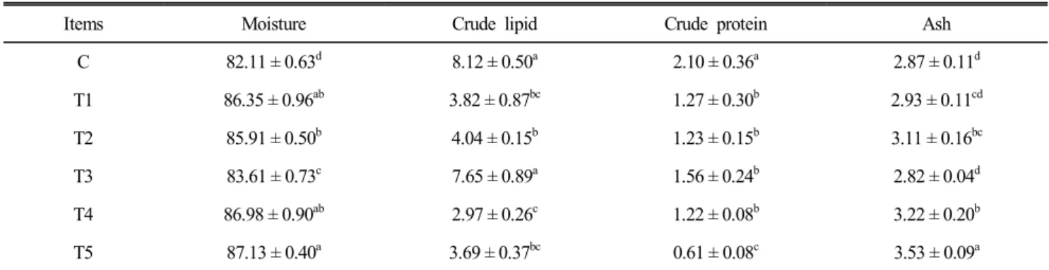 Table  2.  Effects  of  dietary  electrolytic  material  on  feces  component  of  broiler (%)