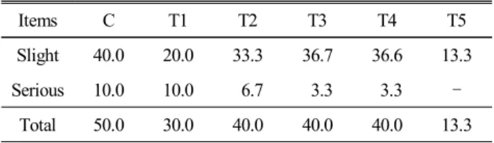 Table  4.  Effects  of  dietary  electrolytic  material  on  1 +   grading  of  chicken  in  broiler    transportation  under   high-tempera-ture  condition  (%)