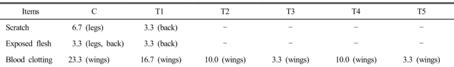 Table  6.  Effects  of  dietary  electrolytic  material  on  appearances  of  chicken  in  broiler  transportation  under  high-temperature  condition  (%)