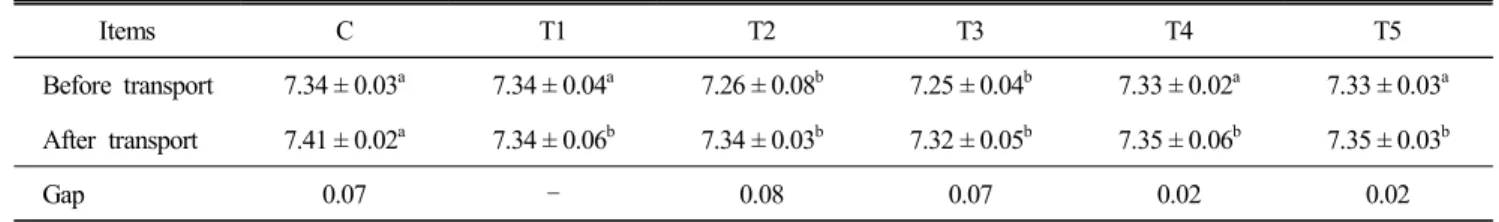 Table  9.  Effects  of  dietary  electrolytic  material  on  pH  of  blood  in  broiler    transportation  under  high-temperature  condition