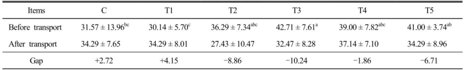 Table  11.  Effects  of  dietary  electrolytic  material  on  pO 2   of  blood  in  broiler  transportation  under  high-temperature  condition  (mmHg)