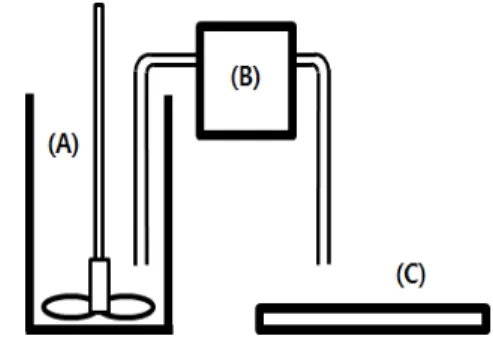 Fig. 1. Dispensing device of PCL solution                     (A)mixing  chamber,  (B)dispenser,  (C)plate