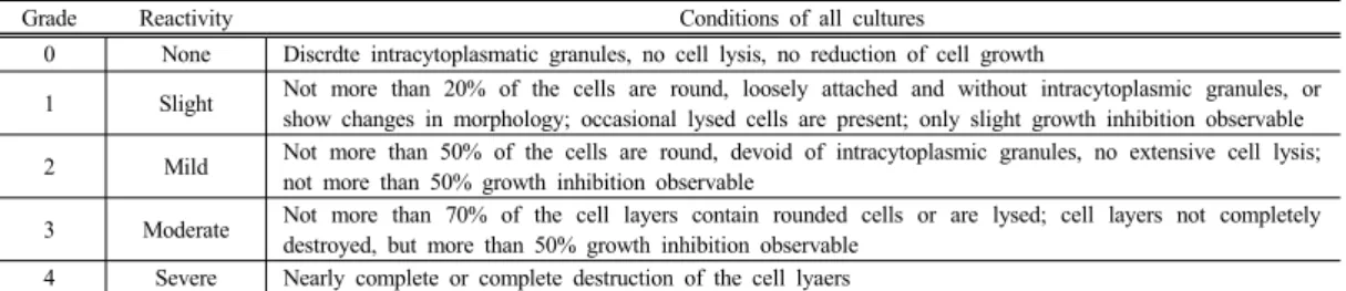 Table 2. Cytotoxicity test result of qualitative analysis