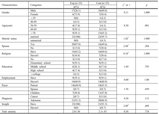 Table 1. General Characteristics of Experimental and Control Group (N=43) 