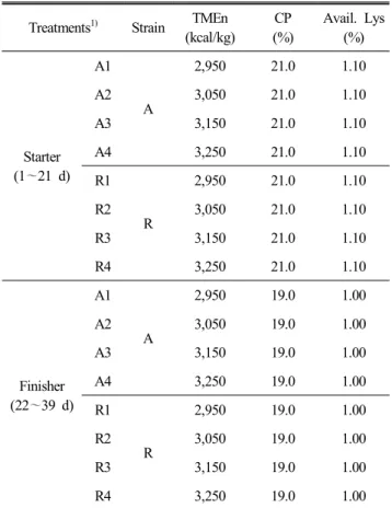 Table  1.  Design  for  experiment Treatments 1) Strain TMEn 