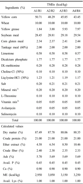 Table  3.  Formula  and  chemical  compositions  of  the  experimen- experimen-tal  diets  (Finisher)