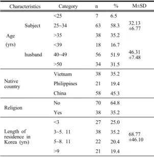 Table 1. General characteristics of study subjects  (N=108)