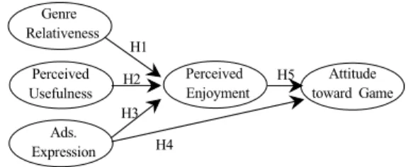 Fig. 1. Research Model