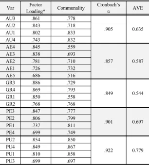 Table 3. Confirmatory Factor Analysis – Model 1