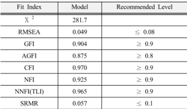 Table 5. Model Fit – Model 1