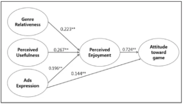 Fig. 2. Analysis Result – Model 1