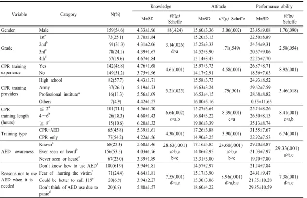 Table 1. Differences in knowledge, attitude and performance ability of AED and CPR according to general  characteristics of participants (N=291) 두려워서’로  응답한  자가  24.4%였다