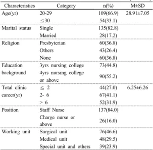 Table 2. Analysis of Mentoring functions, Organizational  citizenship behaviors, and Nursing performance   (N=163)