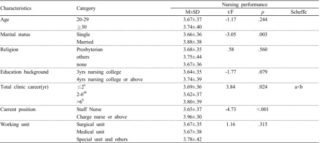 Table 4.  Correlations  among  the  variables                                                                                                                (N=163) Variables X1 X2 X3 X4 X5 X6 X7 X8 X9 X1 1 X2 .70 ** 1 X3 .71 ** .74 ** 1 X4 .11 .07 .17 * 1