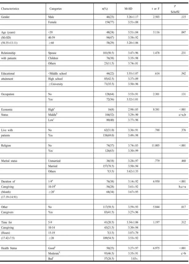 Table 1. Stress by General Characteristics of Caregivers (N=200)