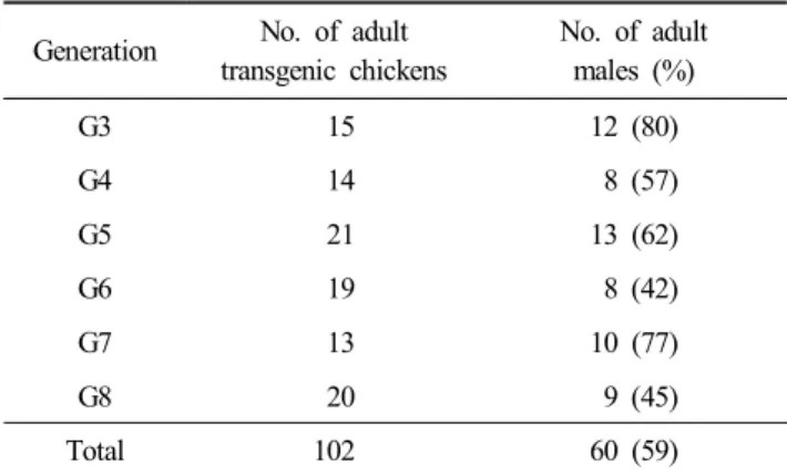 Table  1.  Ratio  of  the  transgenic  chicks  in  the  hatched  chicks Generation No