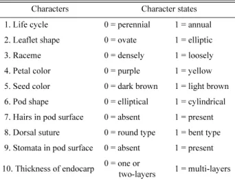 Table 3. Data matrix used for cladistic analysis of East-Asia Astragalus L. based on morphological characters.