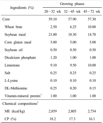Table  1.  Ingredients  and  composition  of  experimental  diets