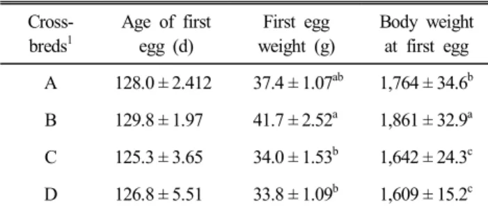 Table  2.  Age  at  first  egg,  egg  weight  at  first  egg  and  body  weight  at  first  egg  by  crossbreds  of  Korean  native  chickens  Cross-breds 1 Age  of  first egg  (d) First  egg  weight  (g) Body  weight at  first  egg A 128.0 ± 2.412 37.4 ± 