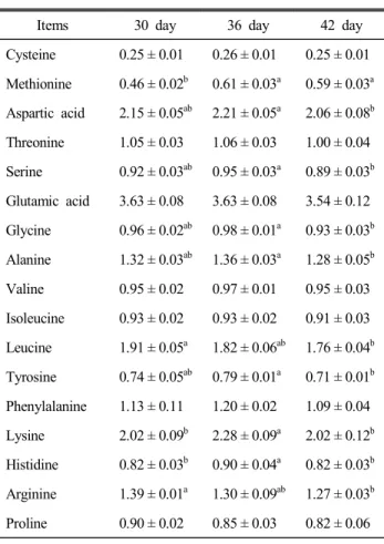 Table  4.  Amino  acid  compositions  of  chicken  legs  during  rai-