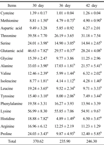Table  6.  Free  amino  acid  compositions  of  chicken  legs  during  rai-