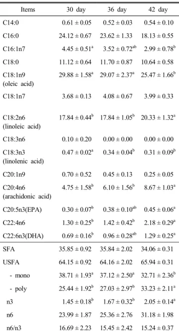 Table  7.  Fatty  acid  compositions  of  chicken  breast  during  rai-