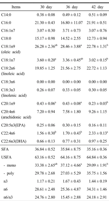 Table  8.  Fatty  acid  compositions  of  chicken  legs  during  raising 