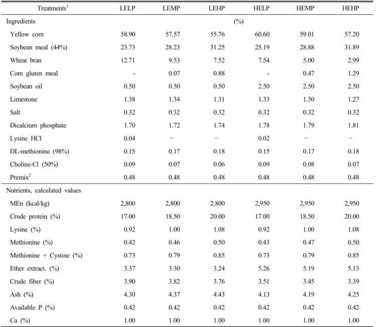 Table  1.  Ingredient  and  nutrient  composition  in  experimental  diets