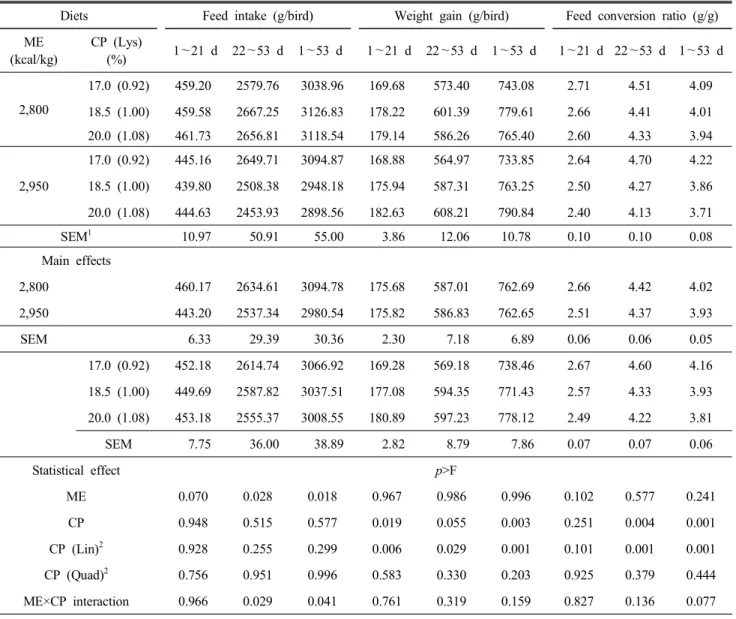Table  2.  Effects  of  varying  levels  of  dietary  metabolizable  energy  and  crude  protein  on  the  growth  performance  in  layer-type  growing  male  chicks